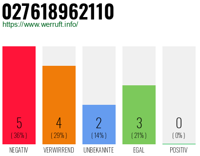 Rufnummer 027618962110 Telefonnummer 027618962110
