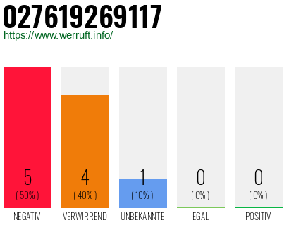 Rufnummer 027619269117 Telefonnummer 027619269117