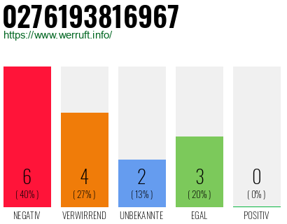 Rufnummer 0276193816967 Telefonnummer 0276193816967