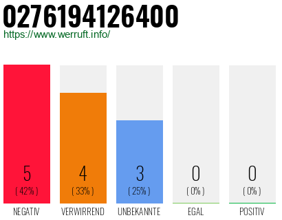 Rufnummer 0276194126400 Telefonnummer 0276194126400