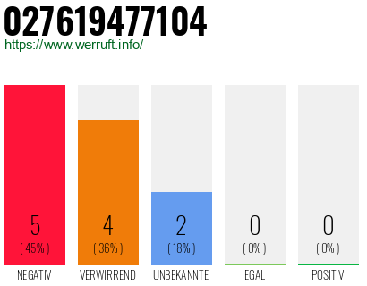 Rufnummer 027619477104 Telefonnummer 027619477104