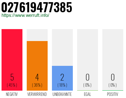 Rufnummer 027619477385 Telefonnummer 027619477385