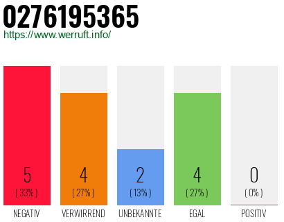 Rufnummer 0276195365 Telefonnummer 0276195365