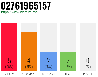 Rufnummer 02761965157 Telefonnummer 02761965157