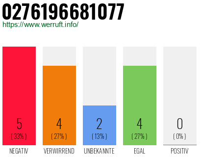 Rufnummer 0276196681077 Telefonnummer 0276196681077