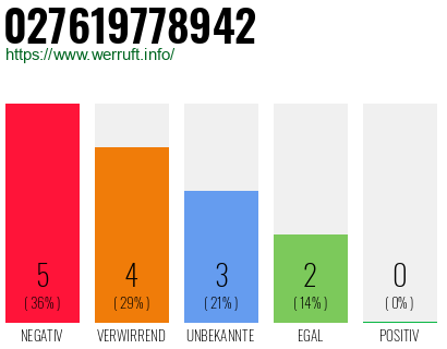 Rufnummer 027619778942 Telefonnummer 027619778942