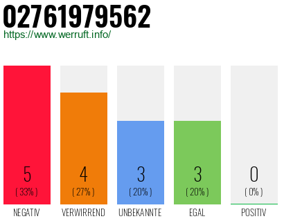 Rufnummer 02761979562 Telefonnummer 02761979562
