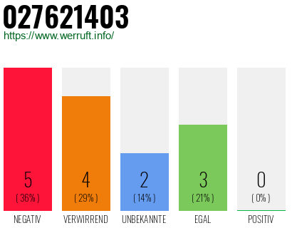 Rufnummer 027621403 Telefonnummer 027621403