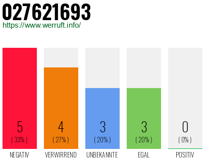 Rufnummer 027621693 Telefonnummer 027621693