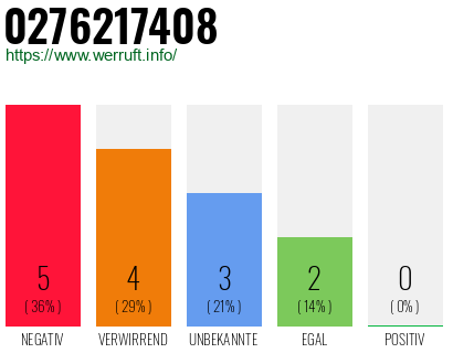 Rufnummer 0276217408 Telefonnummer 0276217408