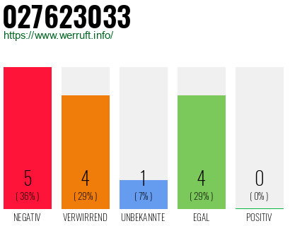Rufnummer 027623033 Telefonnummer 027623033