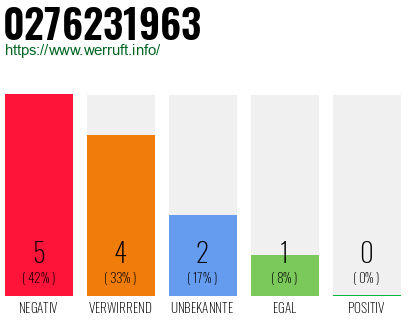 Rufnummer 0276231963 Telefonnummer 0276231963