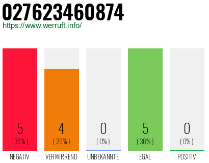 Rufnummer 027623460874 Telefonnummer 027623460874