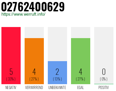 Rufnummer 02762400629 Telefonnummer 02762400629