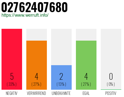Rufnummer 02762407680 Telefonnummer 02762407680