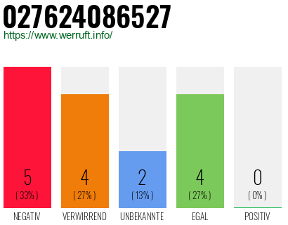 Rufnummer 027624086527 Telefonnummer 027624086527