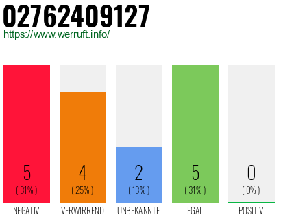 Rufnummer 02762409127 Telefonnummer 02762409127