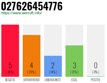 Rufnummer 027626454776 Telefonnummer 027626454776