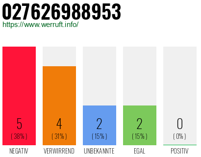 Rufnummer 027626988953 Telefonnummer 027626988953
