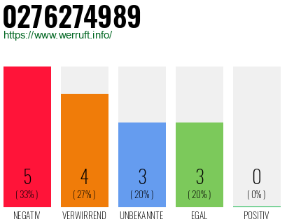 Rufnummer 0276274989 Telefonnummer 0276274989