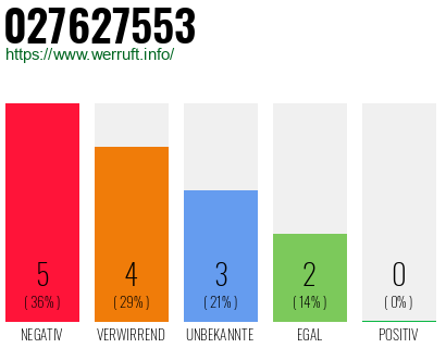 Rufnummer 027627553 Telefonnummer 027627553