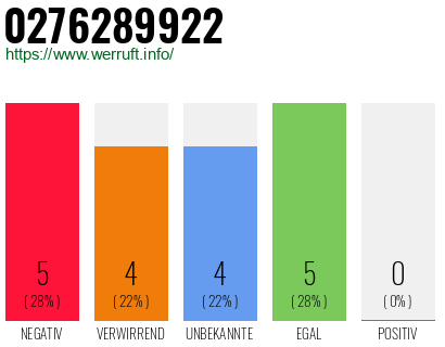Rufnummer 0276289922 Telefonnummer 0276289922