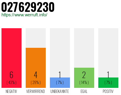 Rufnummer 027629230 Telefonnummer 027629230