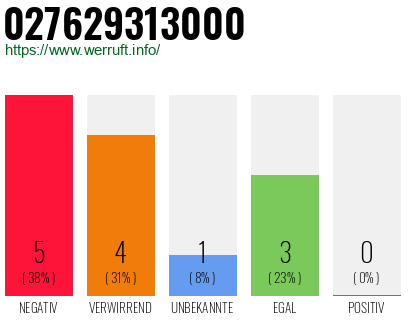 Rufnummer 027629313000 Telefonnummer 027629313000