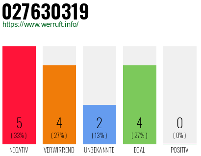 Rufnummer 027630319 Telefonnummer 027630319