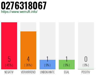 Rufnummer 0276318067 Telefonnummer 0276318067