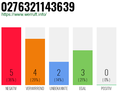 Rufnummer 0276321143639 Telefonnummer 0276321143639