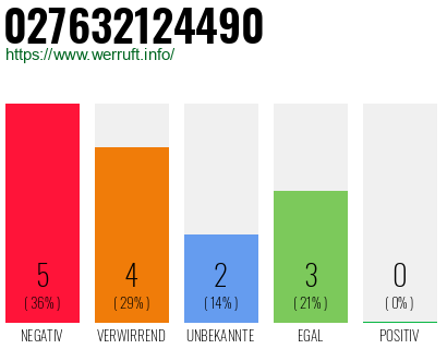 Rufnummer 027632124490 Telefonnummer 027632124490