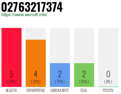Rufnummer 02763217374 Telefonnummer 02763217374