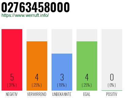 Rufnummer 02763458000 Telefonnummer 02763458000
