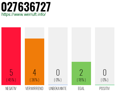 Rufnummer 027636727 Telefonnummer 027636727