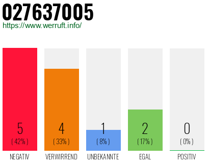 Rufnummer 027637005 Telefonnummer 027637005