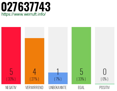 Rufnummer 027637743 Telefonnummer 027637743
