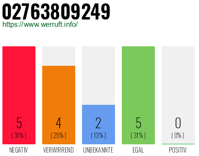 Rufnummer 02763809249 Telefonnummer 02763809249