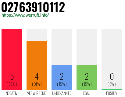 Rufnummer 02763910112 Telefonnummer 02763910112