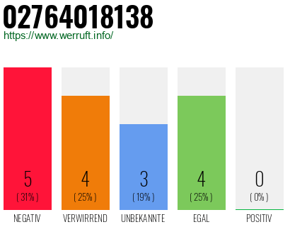 Rufnummer 02764018138 Telefonnummer 02764018138