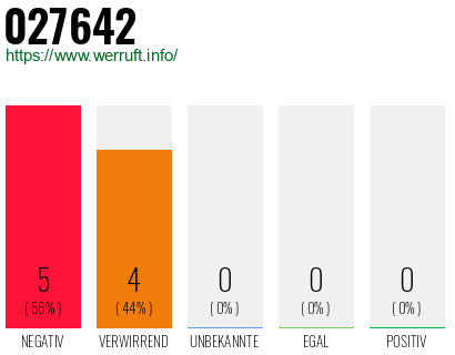 Rufnummer 027642 Telefonnummer 027642