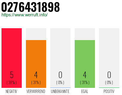 Rufnummer 0276431898 Telefonnummer 0276431898