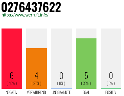 Rufnummer 0276437622 Telefonnummer 0276437622
