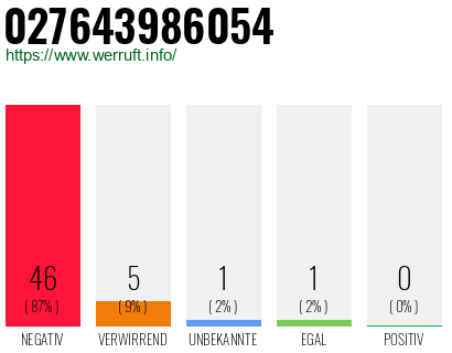 Rufnummer 027643986054 Telefonnummer 027643986054