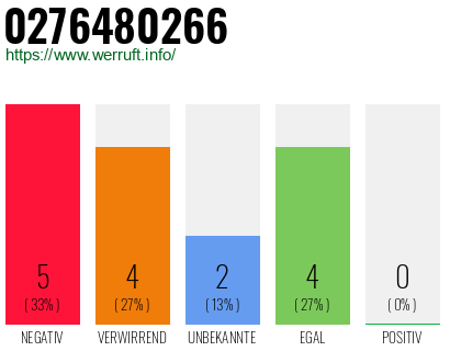 Rufnummer 0276480266 Telefonnummer 0276480266