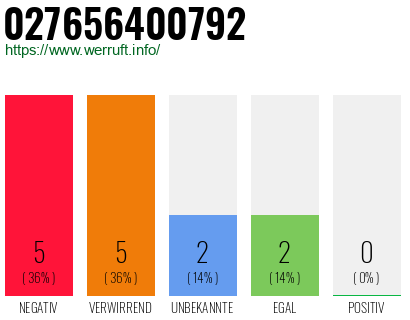 Rufnummer 027656400792 Telefonnummer 027656400792