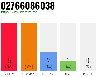 Rufnummer 02766086038 Telefonnummer 02766086038