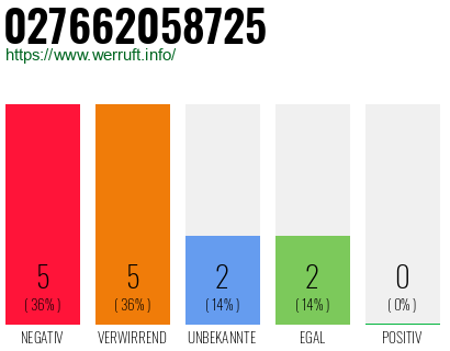 Rufnummer 027662058725 Telefonnummer 027662058725