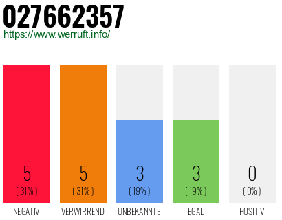 Rufnummer 027662357 Telefonnummer 027662357