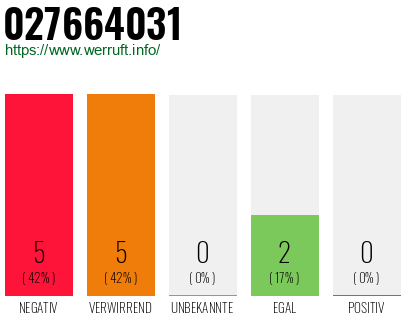 Rufnummer 027664031 Telefonnummer 027664031